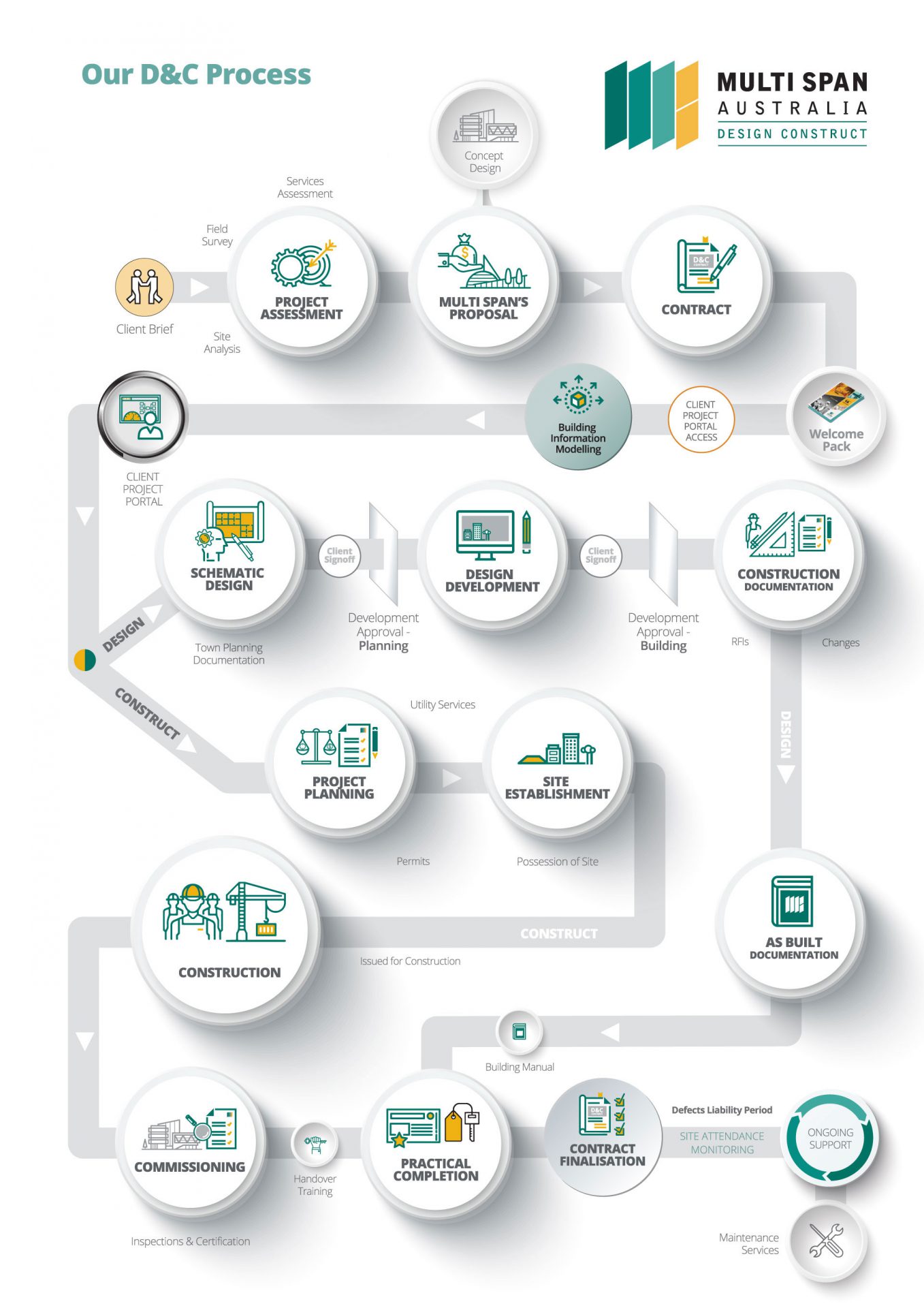 MSA D&C Process